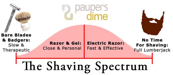 Spectrum from Shaving with a Badger Brush and a Safety Razor to Giving Up on Shaving